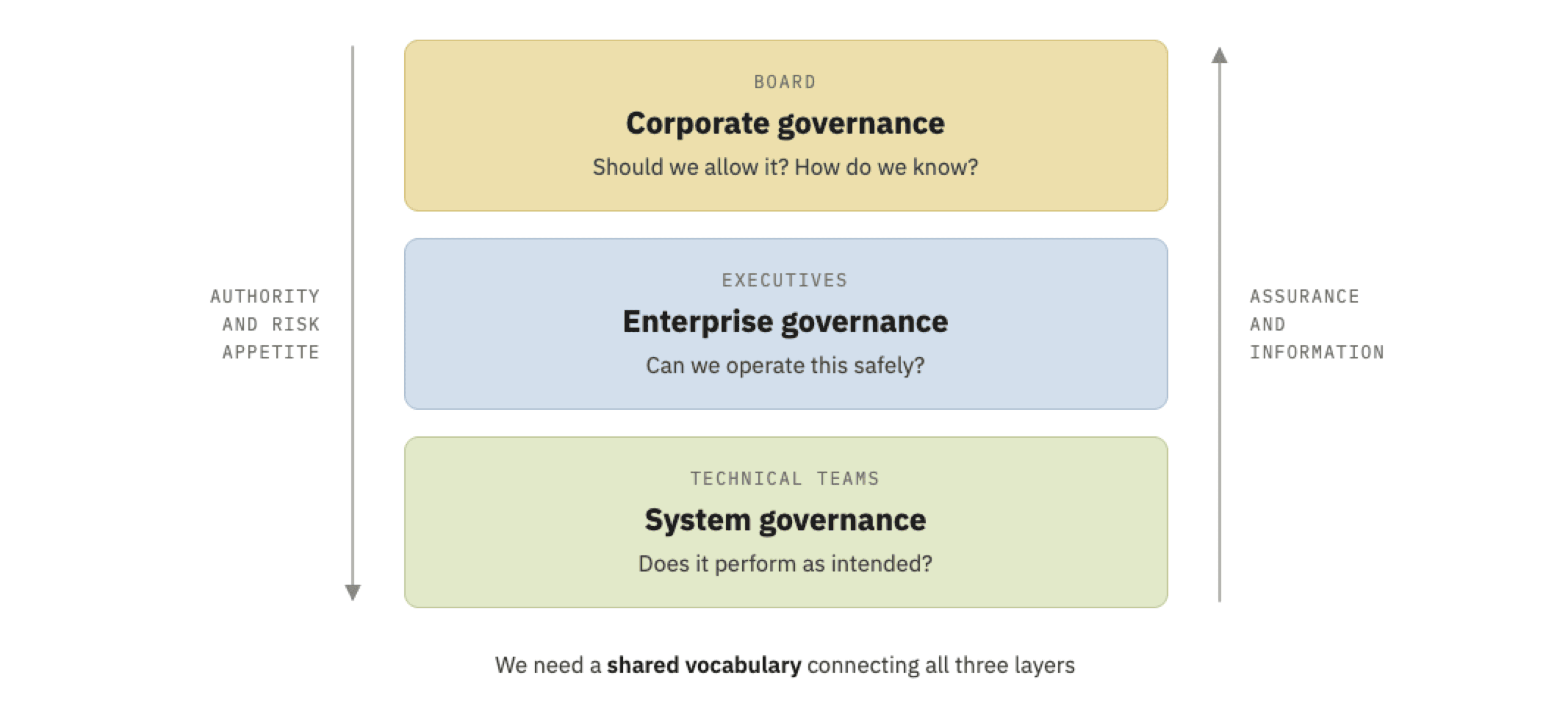Shared vocabulary for governance topics.