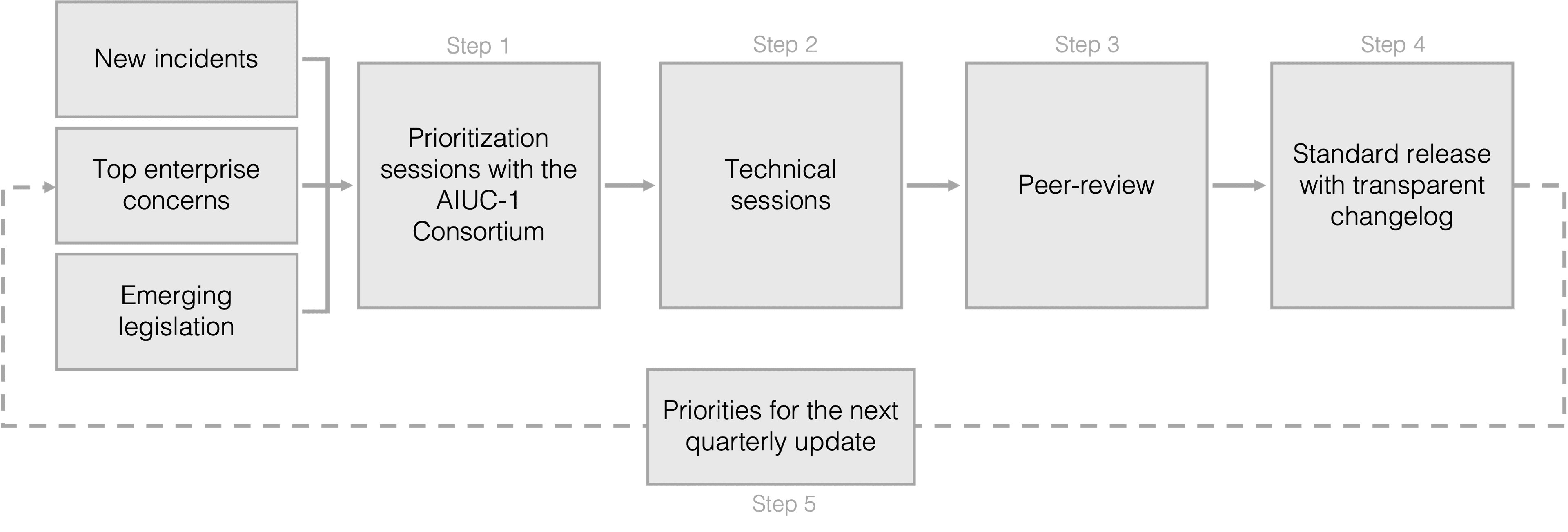 Quarterly update process