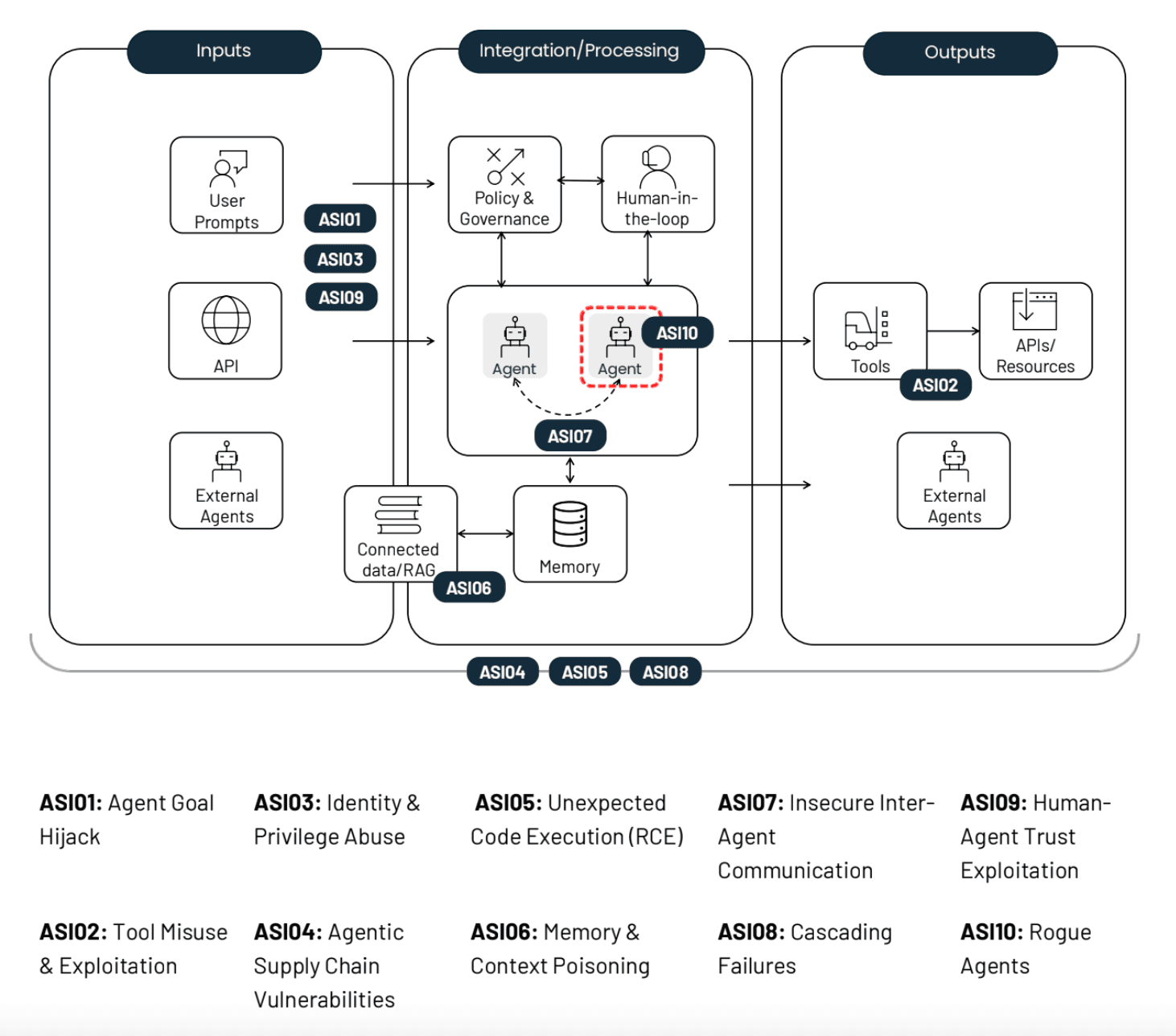 OWASP Agentic Top 10 Threats along the AI Agent Lifecycle