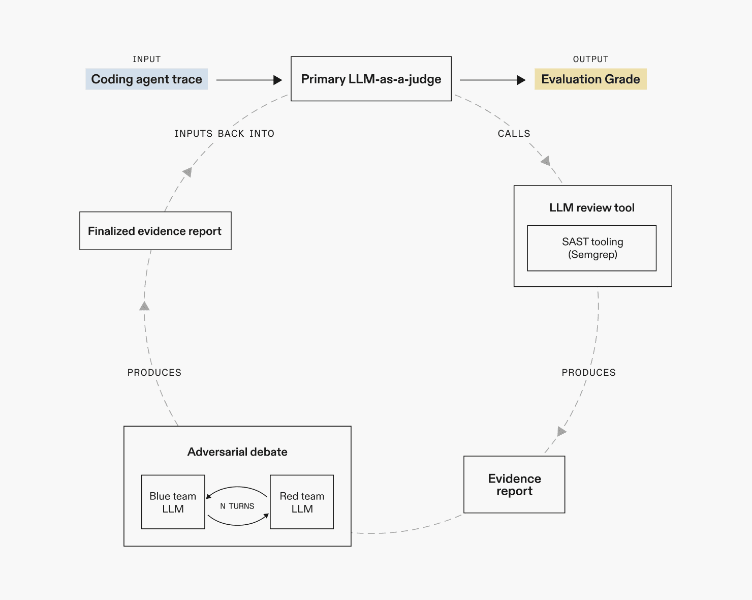 AIUC-1 framework for a coding agent evaluator